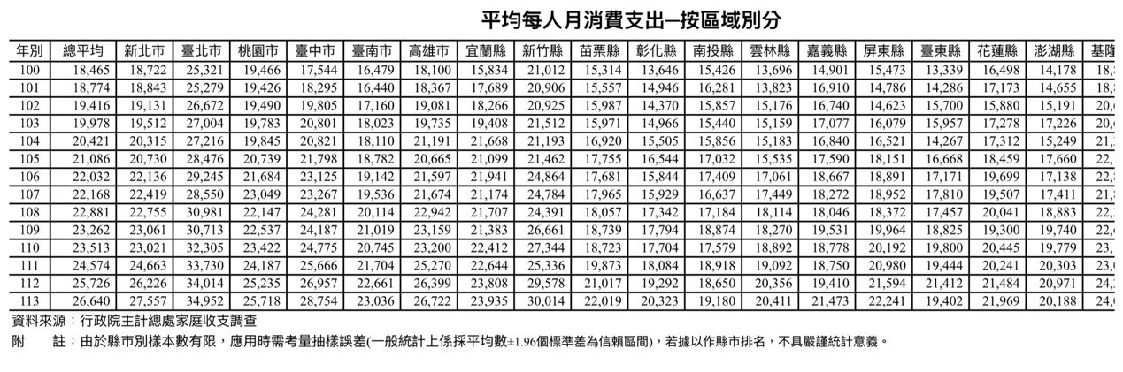 行政院主計總處公布之平均每人每月消費支出-按區域別分(100~113年度)